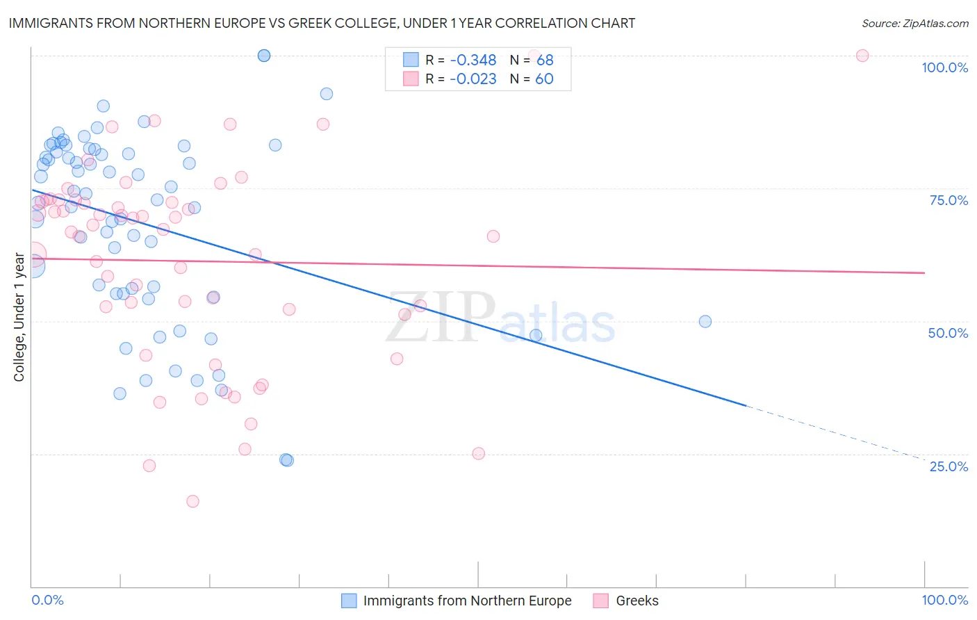Immigrants from Northern Europe vs Greek College, Under 1 year