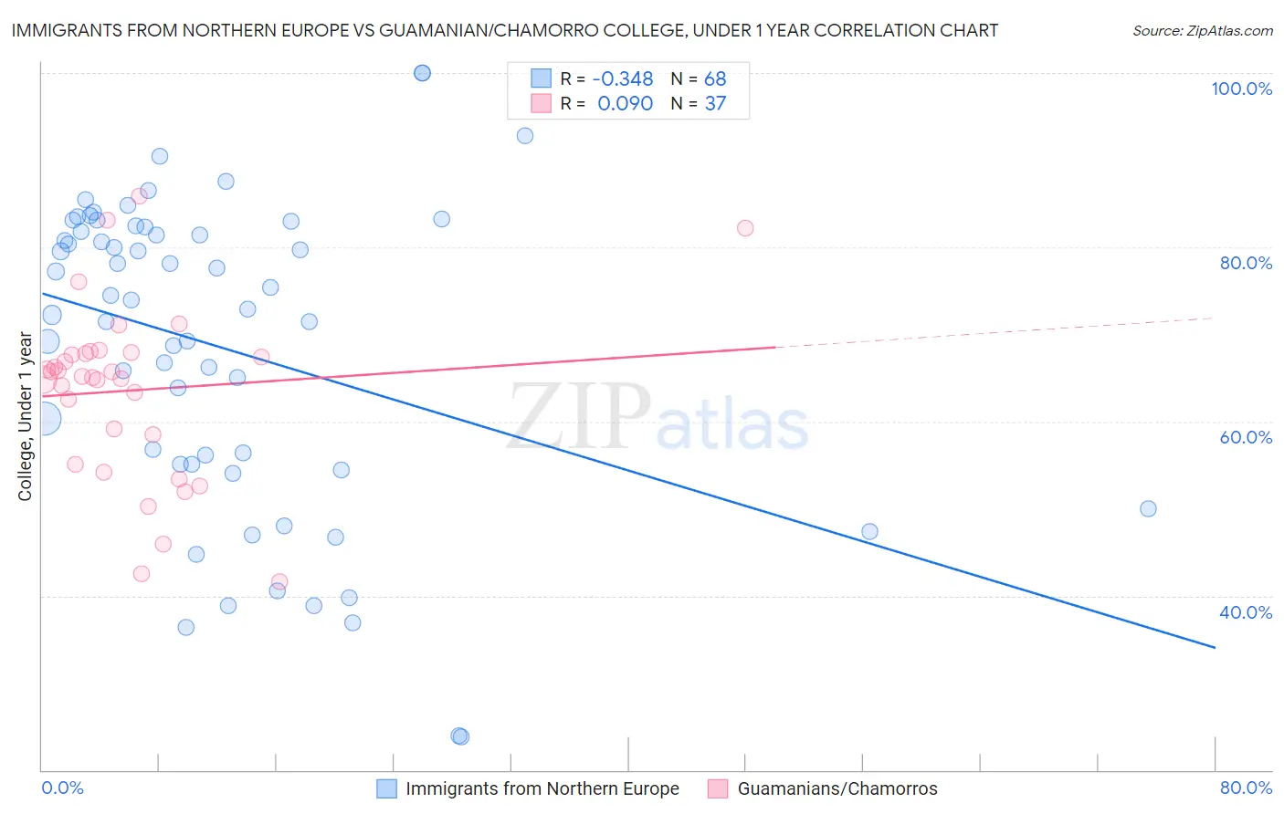 Immigrants from Northern Europe vs Guamanian/Chamorro College, Under 1 year