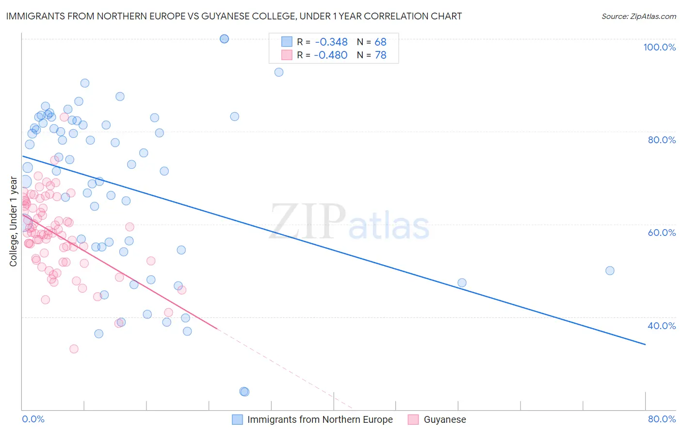 Immigrants from Northern Europe vs Guyanese College, Under 1 year