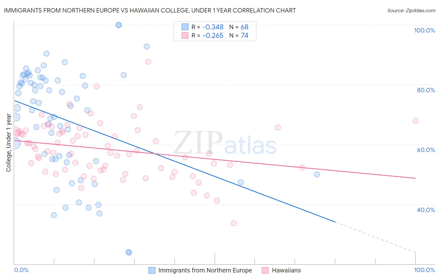 Immigrants from Northern Europe vs Hawaiian College, Under 1 year