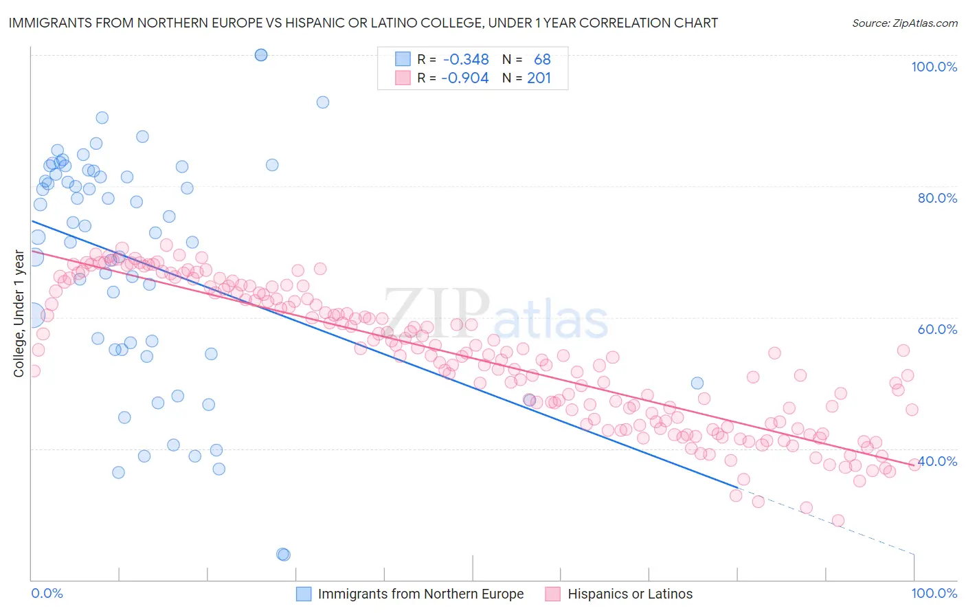 Immigrants from Northern Europe vs Hispanic or Latino College, Under 1 year