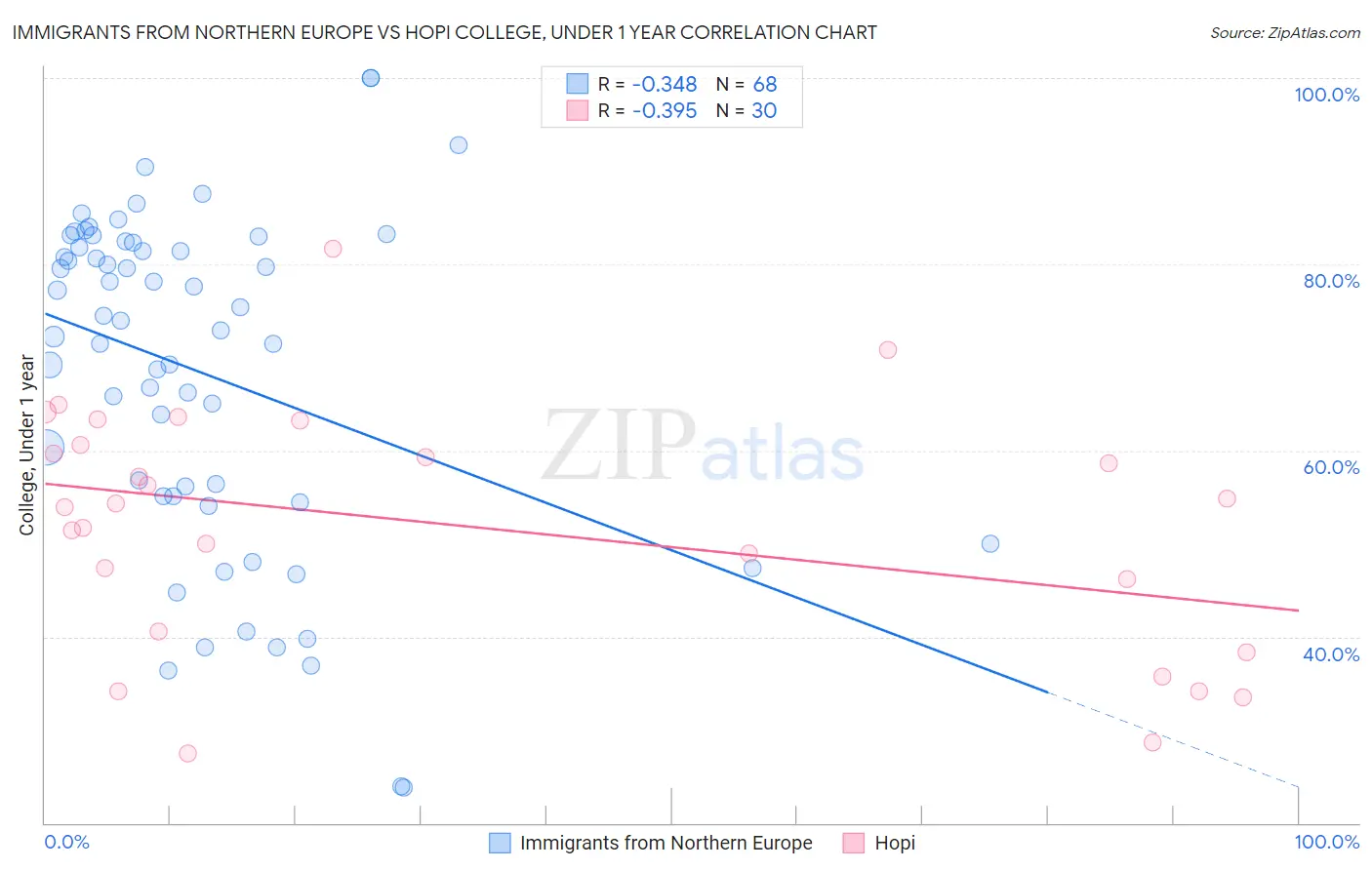 Immigrants from Northern Europe vs Hopi College, Under 1 year