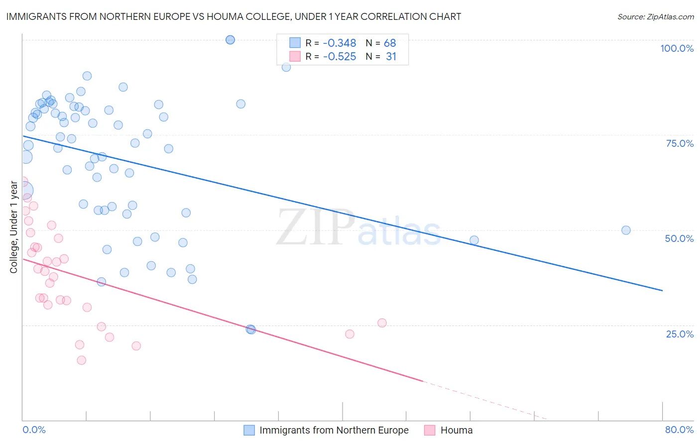 Immigrants from Northern Europe vs Houma College, Under 1 year