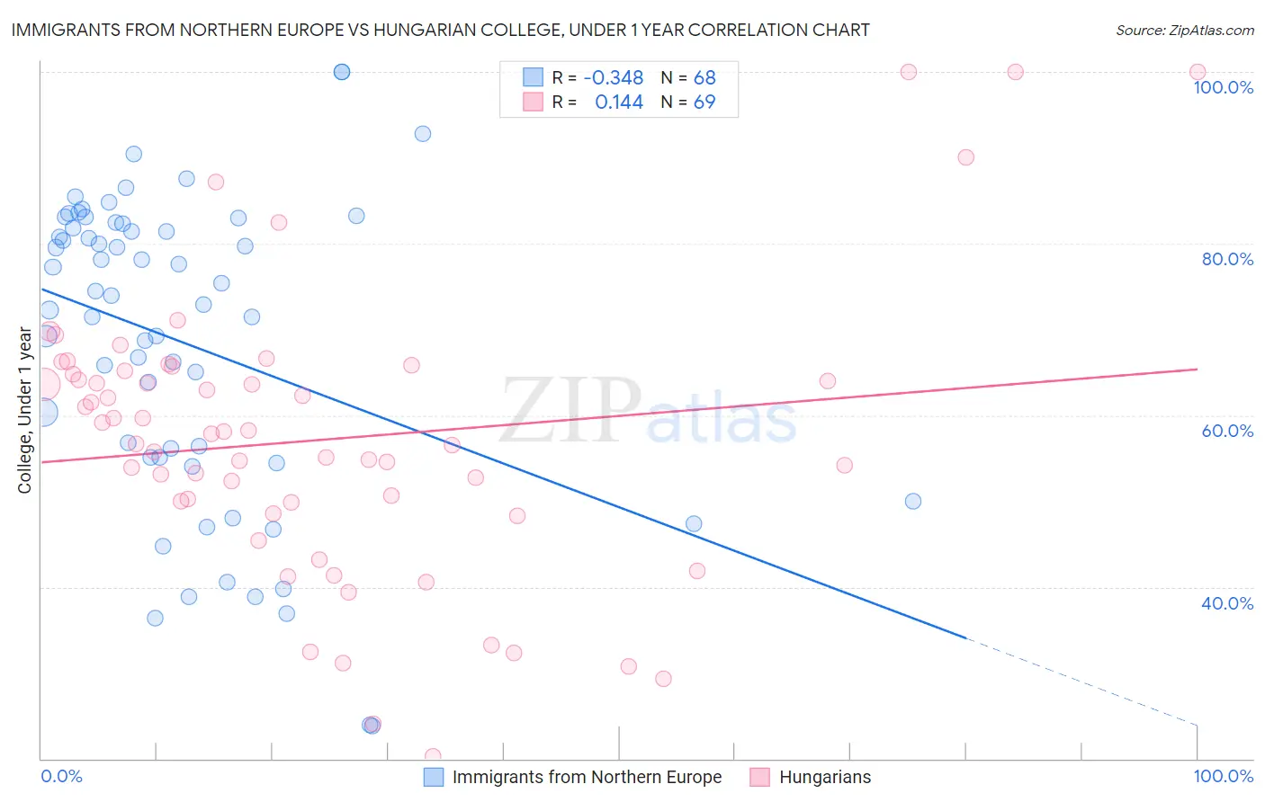 Immigrants from Northern Europe vs Hungarian College, Under 1 year