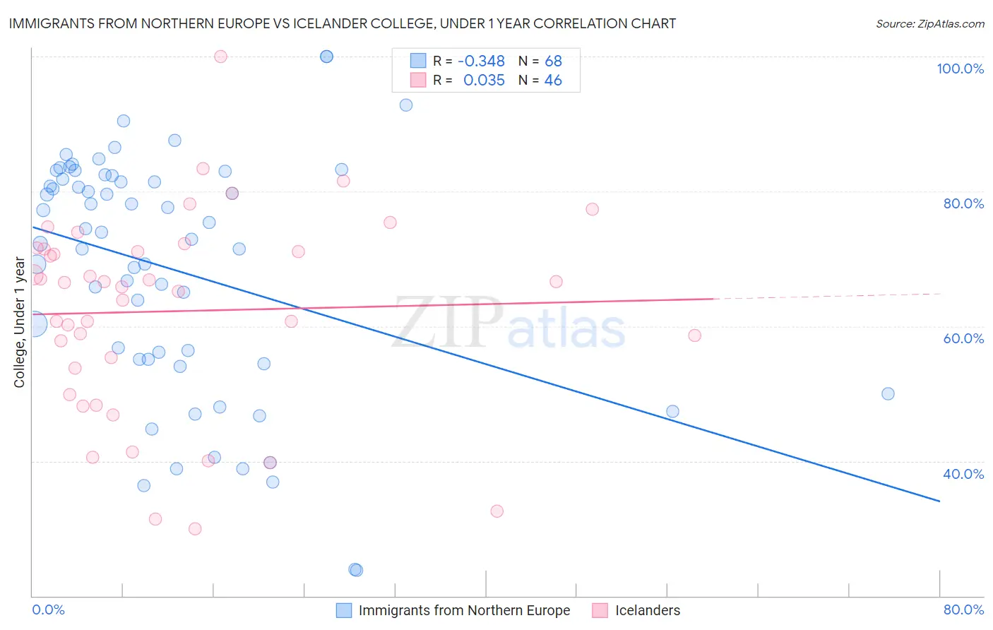 Immigrants from Northern Europe vs Icelander College, Under 1 year