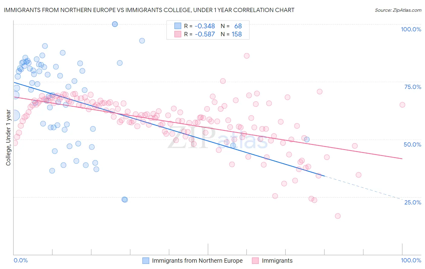 Immigrants from Northern Europe vs Immigrants College, Under 1 year