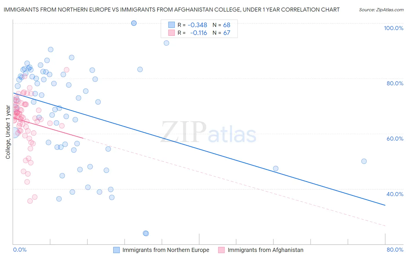 Immigrants from Northern Europe vs Immigrants from Afghanistan College, Under 1 year