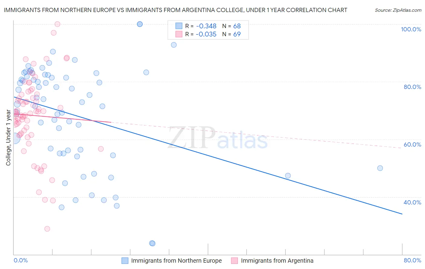 Immigrants from Northern Europe vs Immigrants from Argentina College, Under 1 year