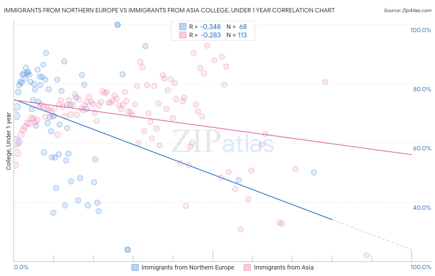 Immigrants from Northern Europe vs Immigrants from Asia College, Under 1 year
