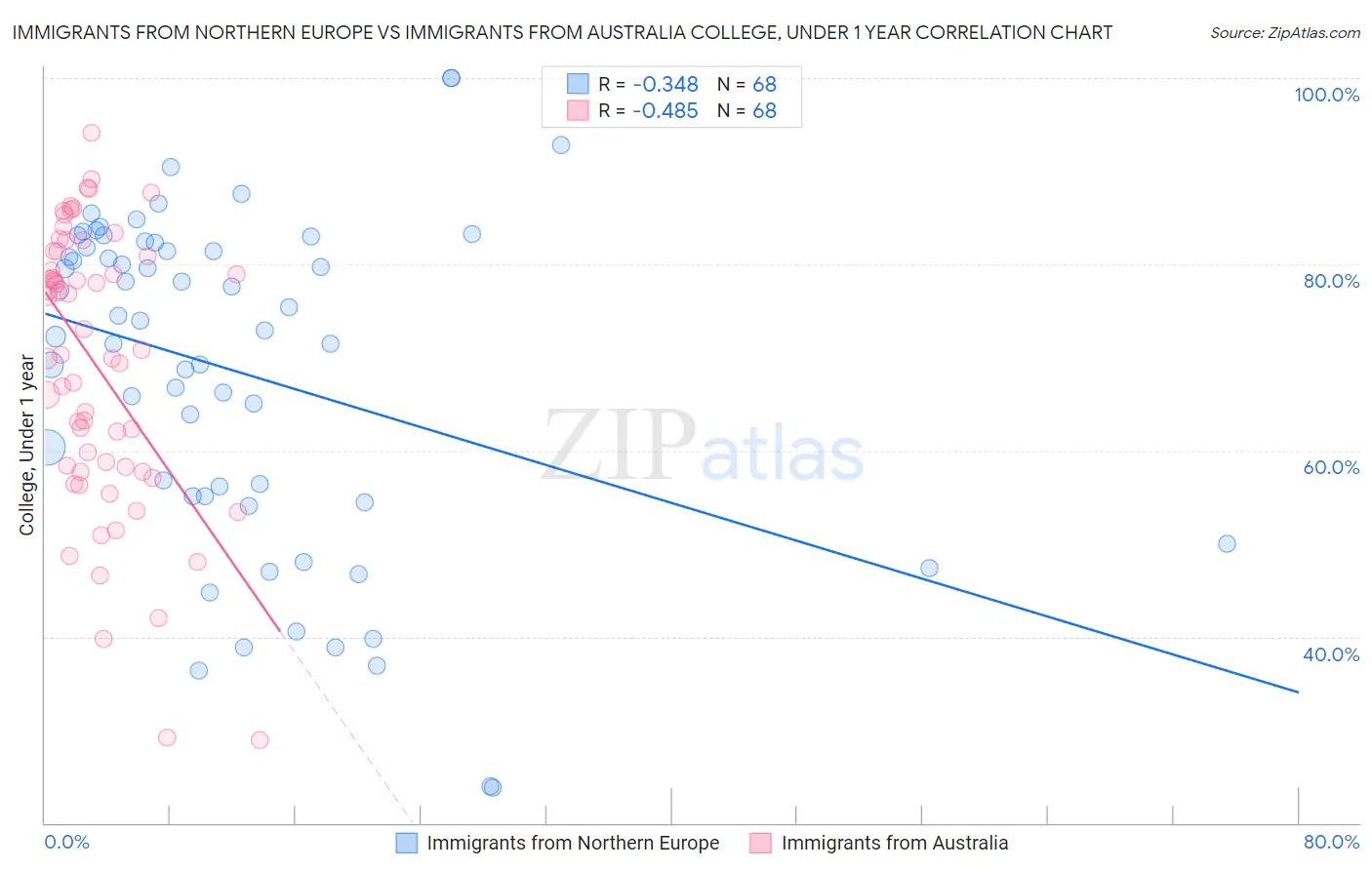 Immigrants from Northern Europe vs Immigrants from Australia College, Under 1 year