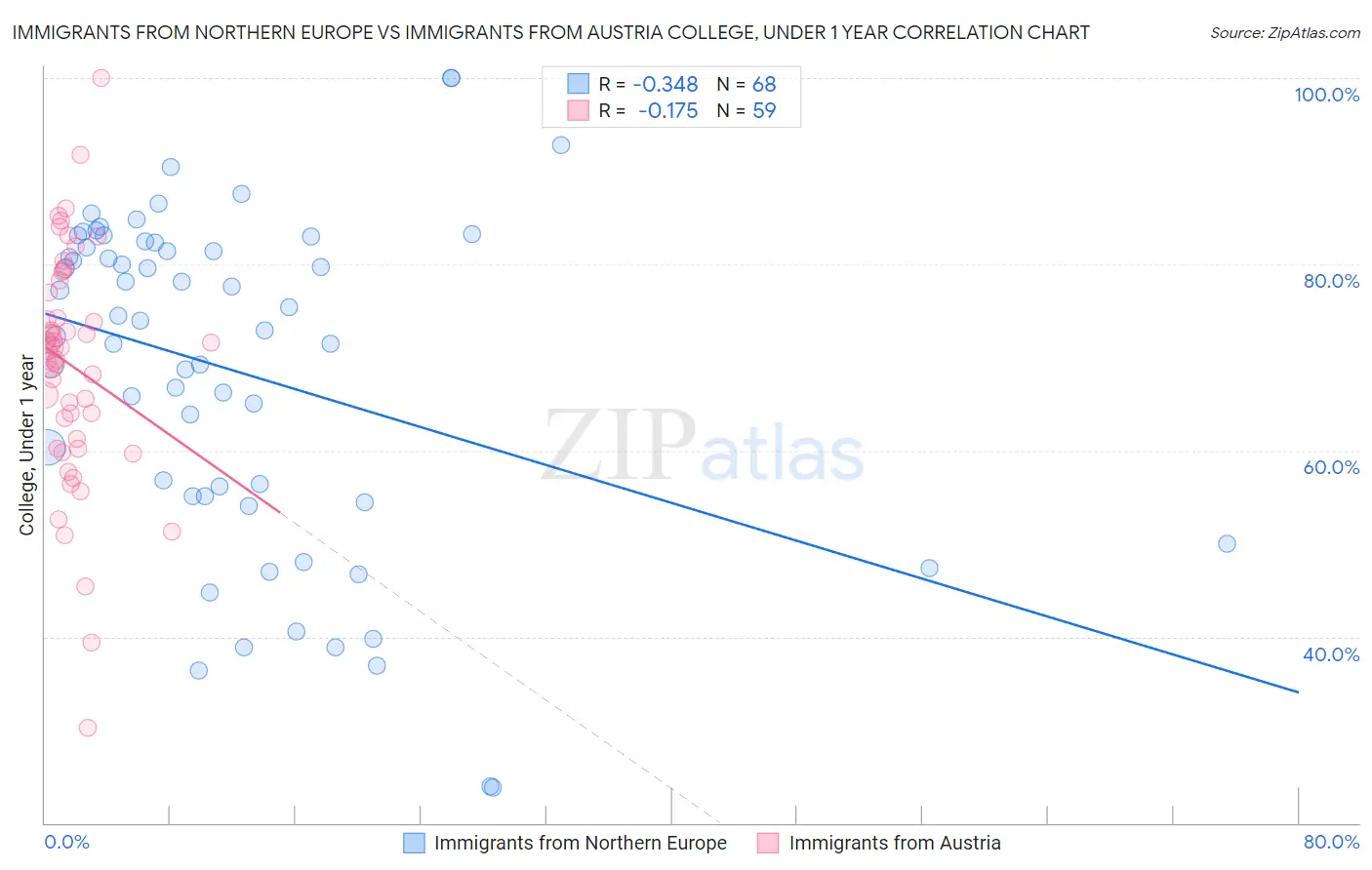 Immigrants from Northern Europe vs Immigrants from Austria College, Under 1 year