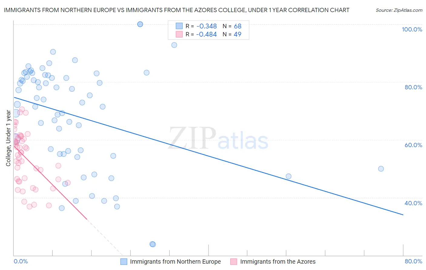 Immigrants from Northern Europe vs Immigrants from the Azores College, Under 1 year