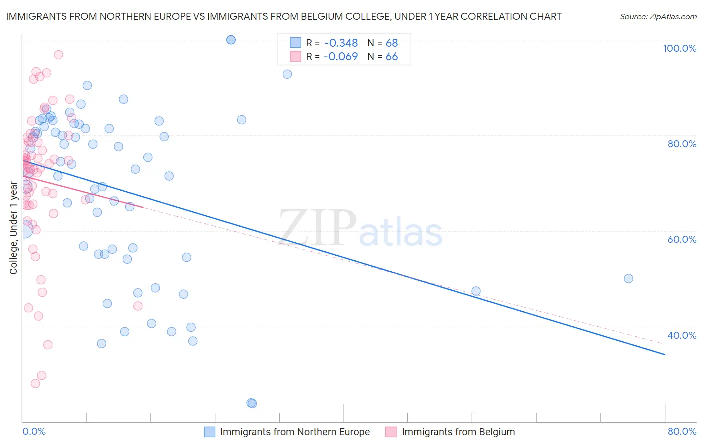 Immigrants from Northern Europe vs Immigrants from Belgium College, Under 1 year