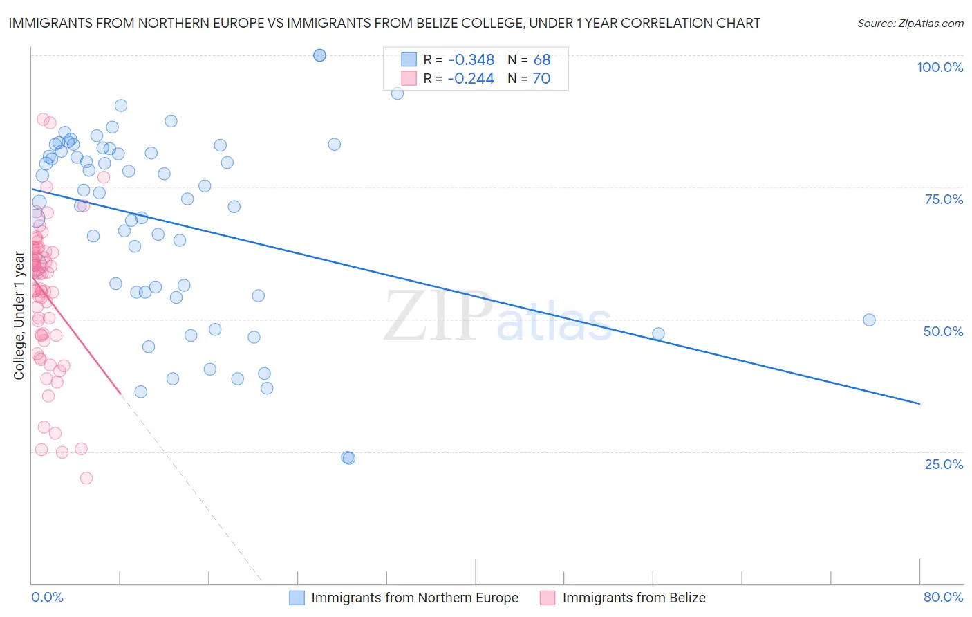 Immigrants from Northern Europe vs Immigrants from Belize College, Under 1 year