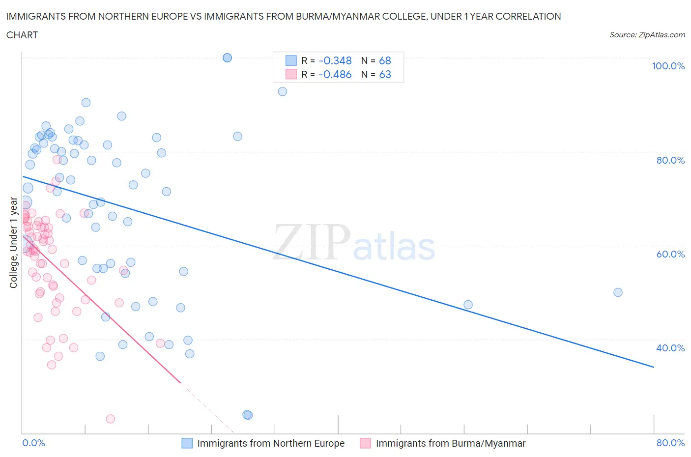 Immigrants from Northern Europe vs Immigrants from Burma/Myanmar College, Under 1 year