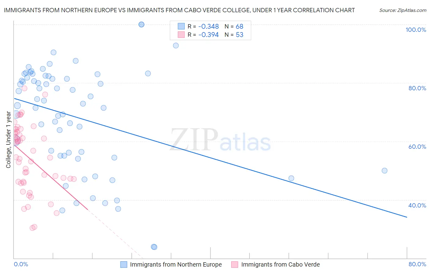 Immigrants from Northern Europe vs Immigrants from Cabo Verde College, Under 1 year