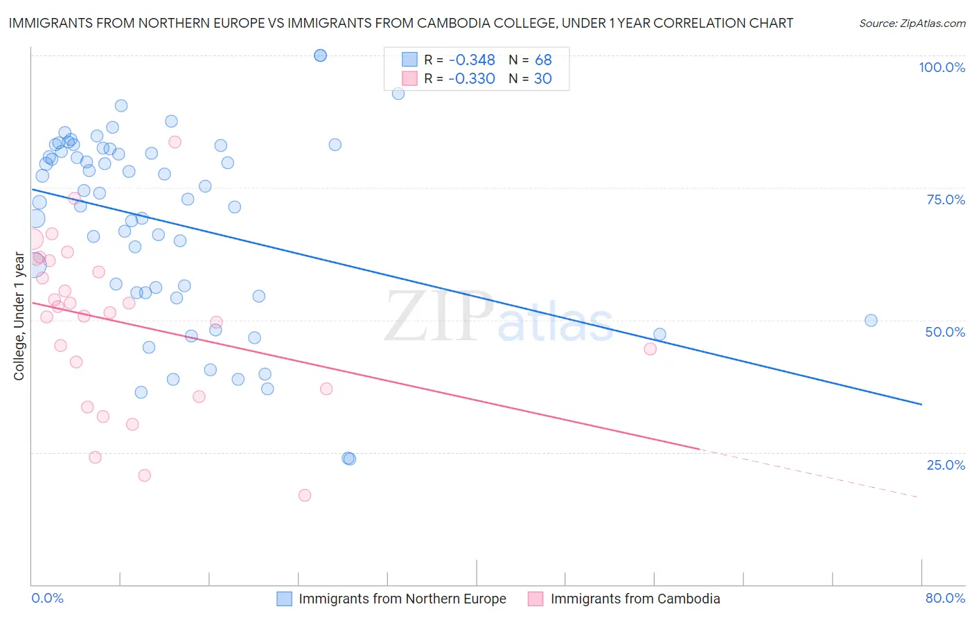 Immigrants from Northern Europe vs Immigrants from Cambodia College, Under 1 year