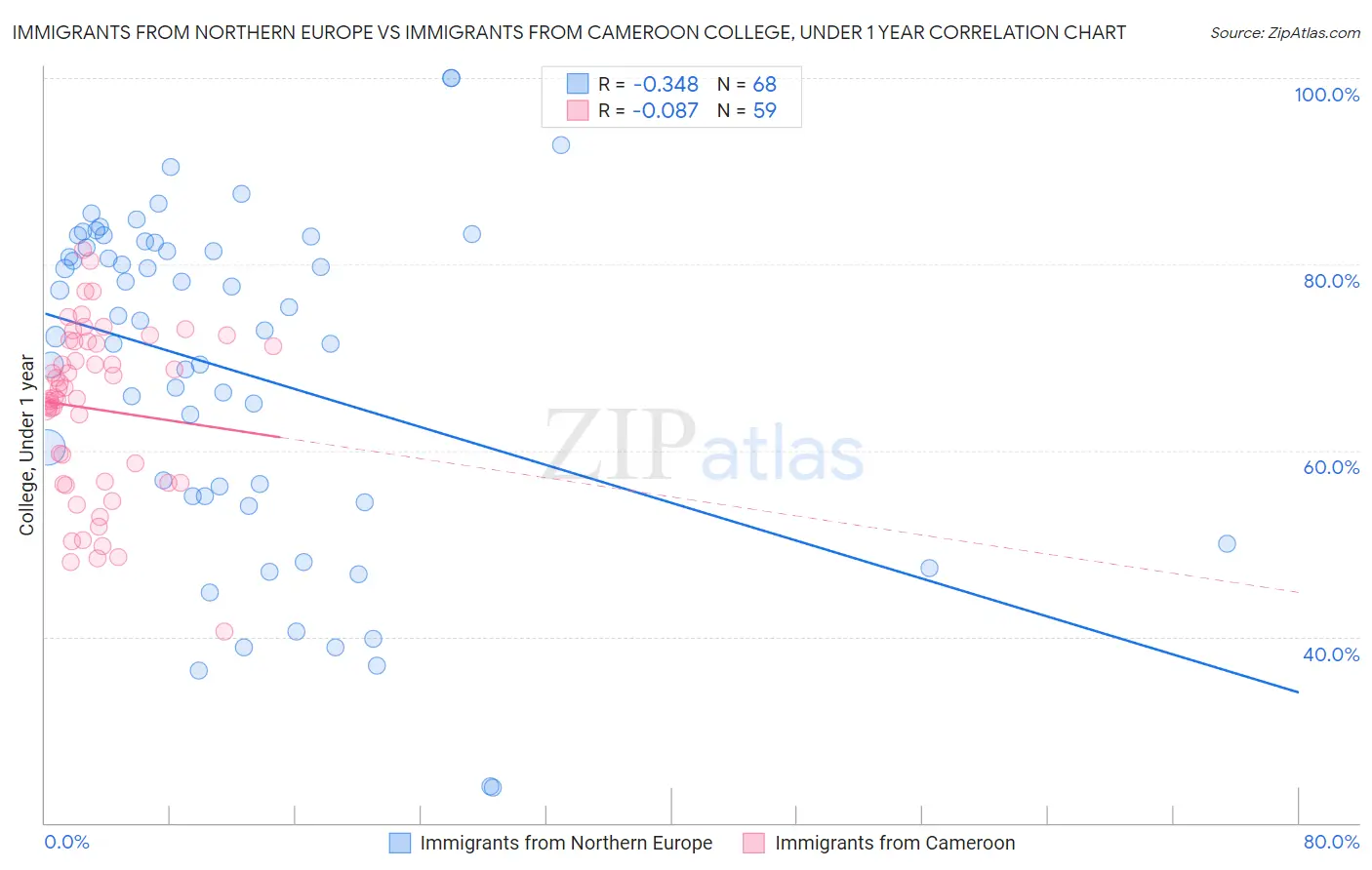 Immigrants from Northern Europe vs Immigrants from Cameroon College, Under 1 year
