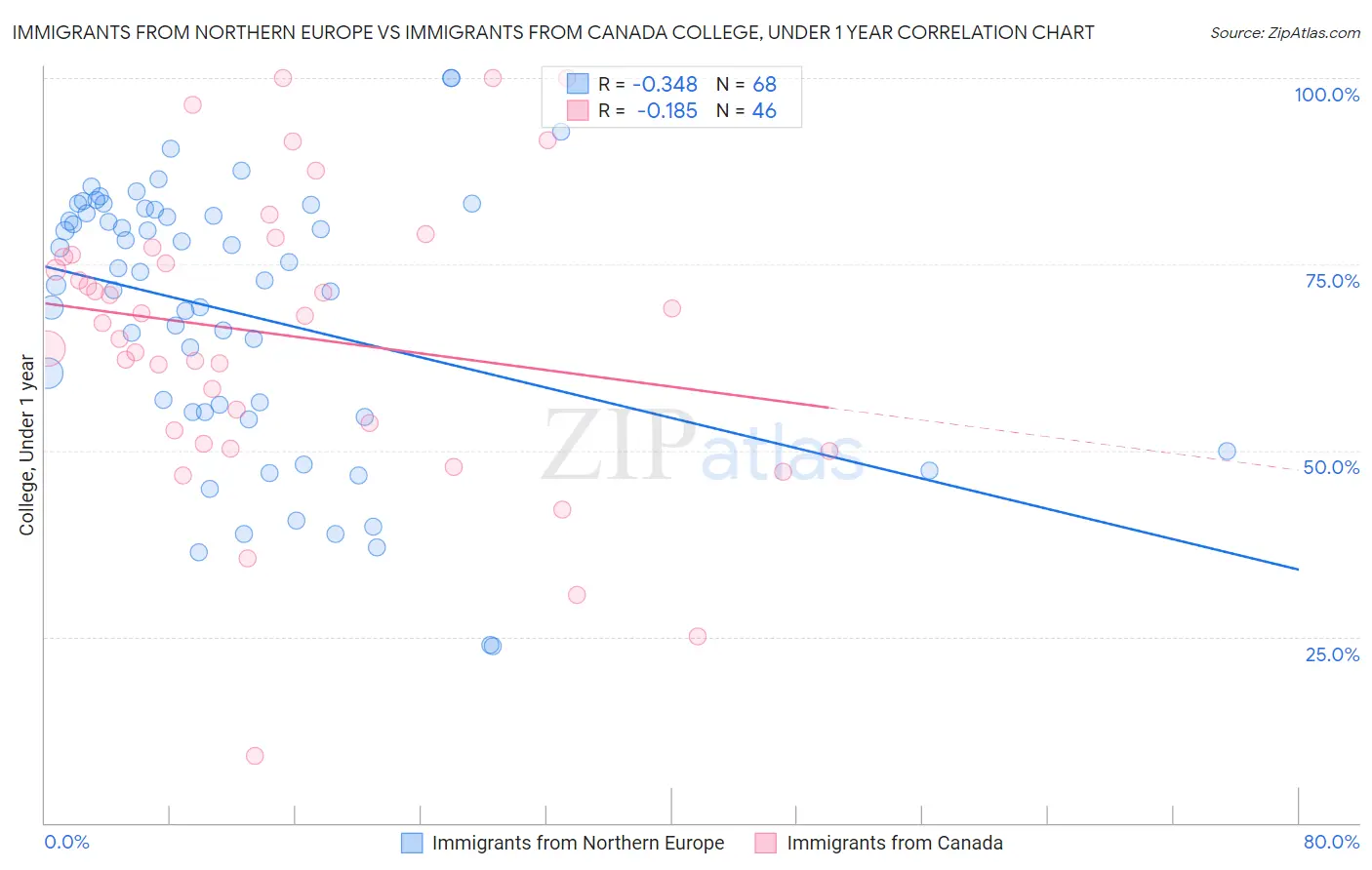 Immigrants from Northern Europe vs Immigrants from Canada College, Under 1 year