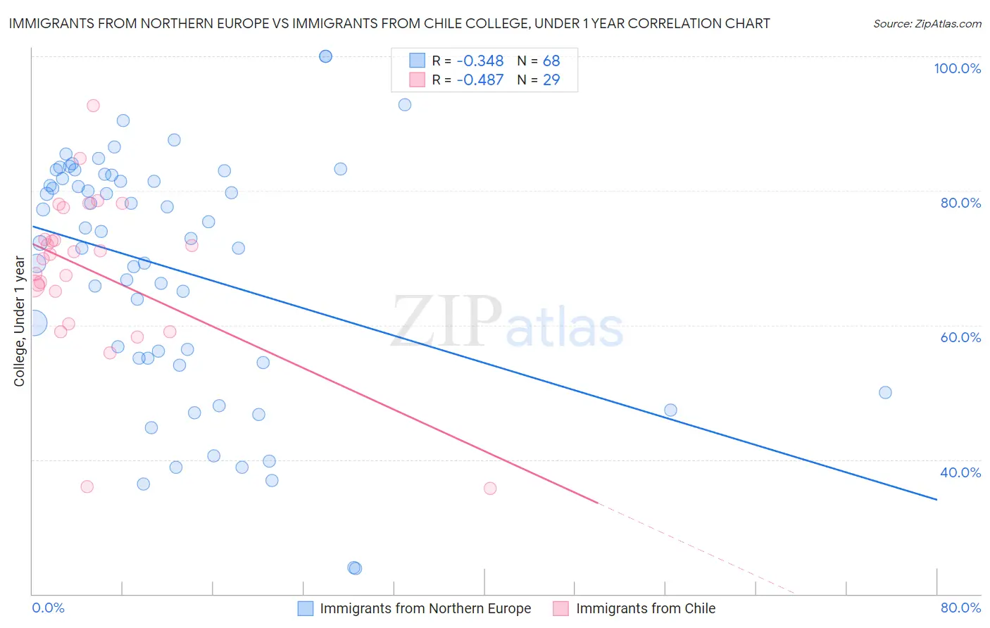 Immigrants from Northern Europe vs Immigrants from Chile College, Under 1 year
