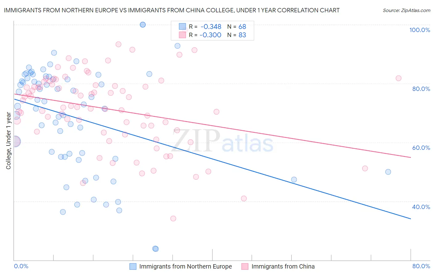 Immigrants from Northern Europe vs Immigrants from China College, Under 1 year