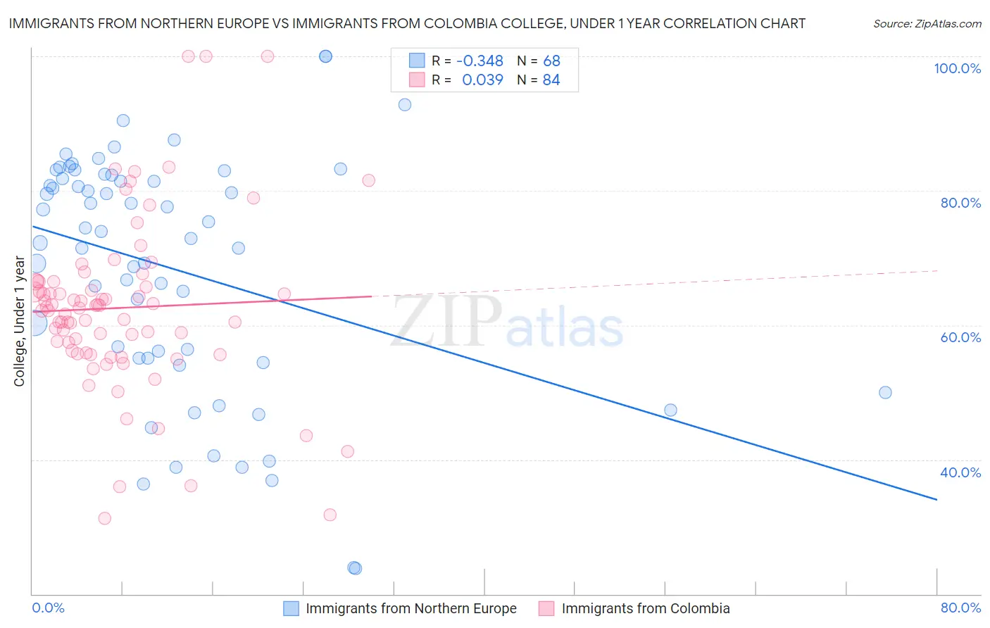 Immigrants from Northern Europe vs Immigrants from Colombia College, Under 1 year