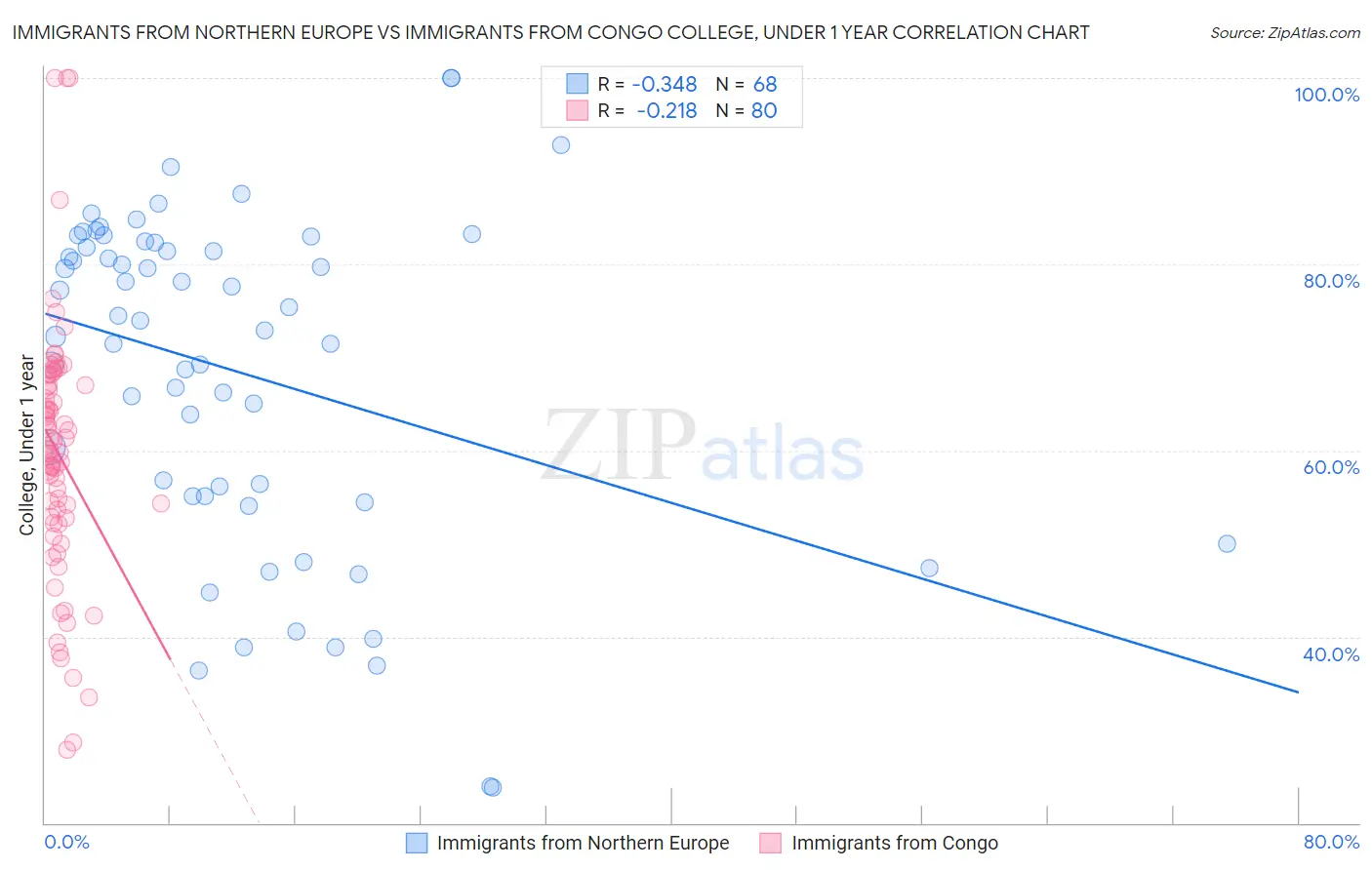 Immigrants from Northern Europe vs Immigrants from Congo College, Under 1 year
