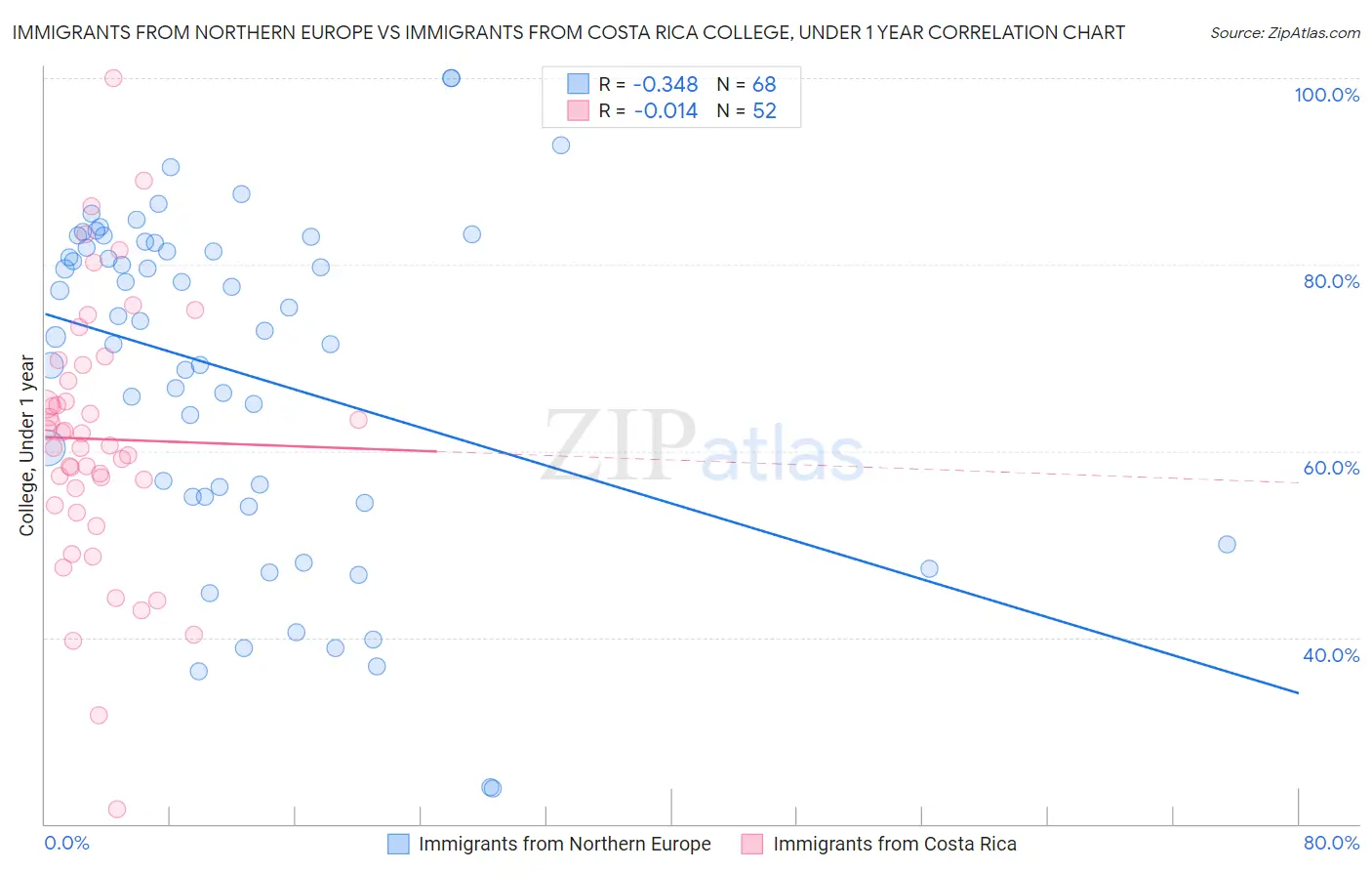 Immigrants from Northern Europe vs Immigrants from Costa Rica College, Under 1 year
