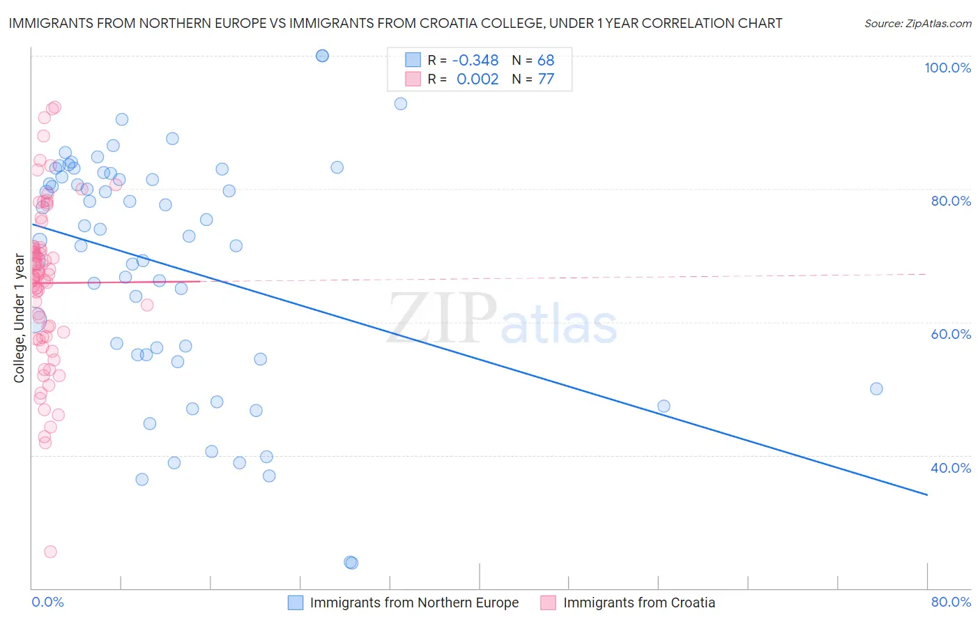 Immigrants from Northern Europe vs Immigrants from Croatia College, Under 1 year