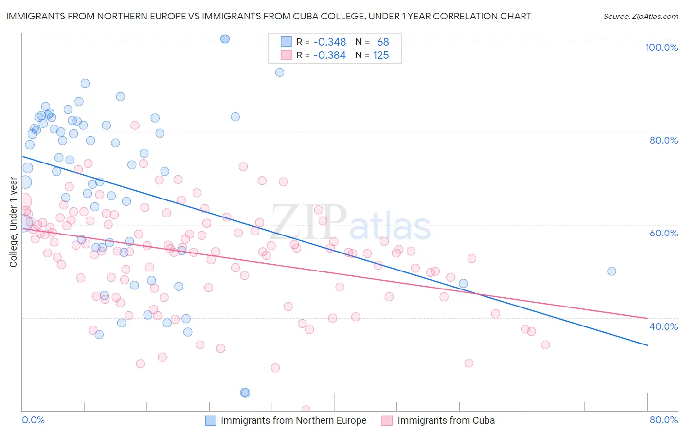 Immigrants from Northern Europe vs Immigrants from Cuba College, Under 1 year