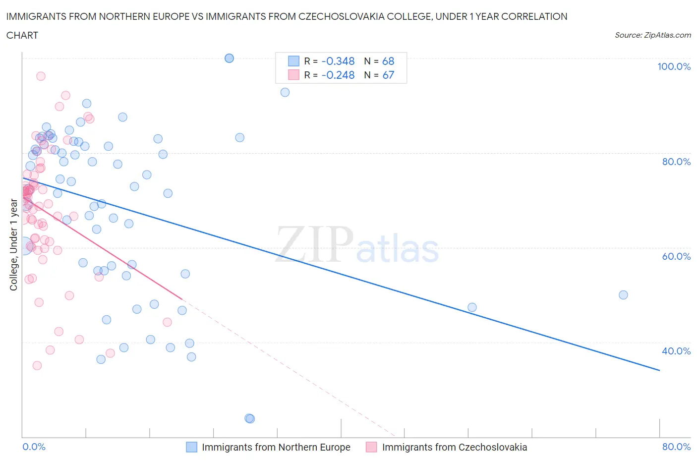 Immigrants from Northern Europe vs Immigrants from Czechoslovakia College, Under 1 year