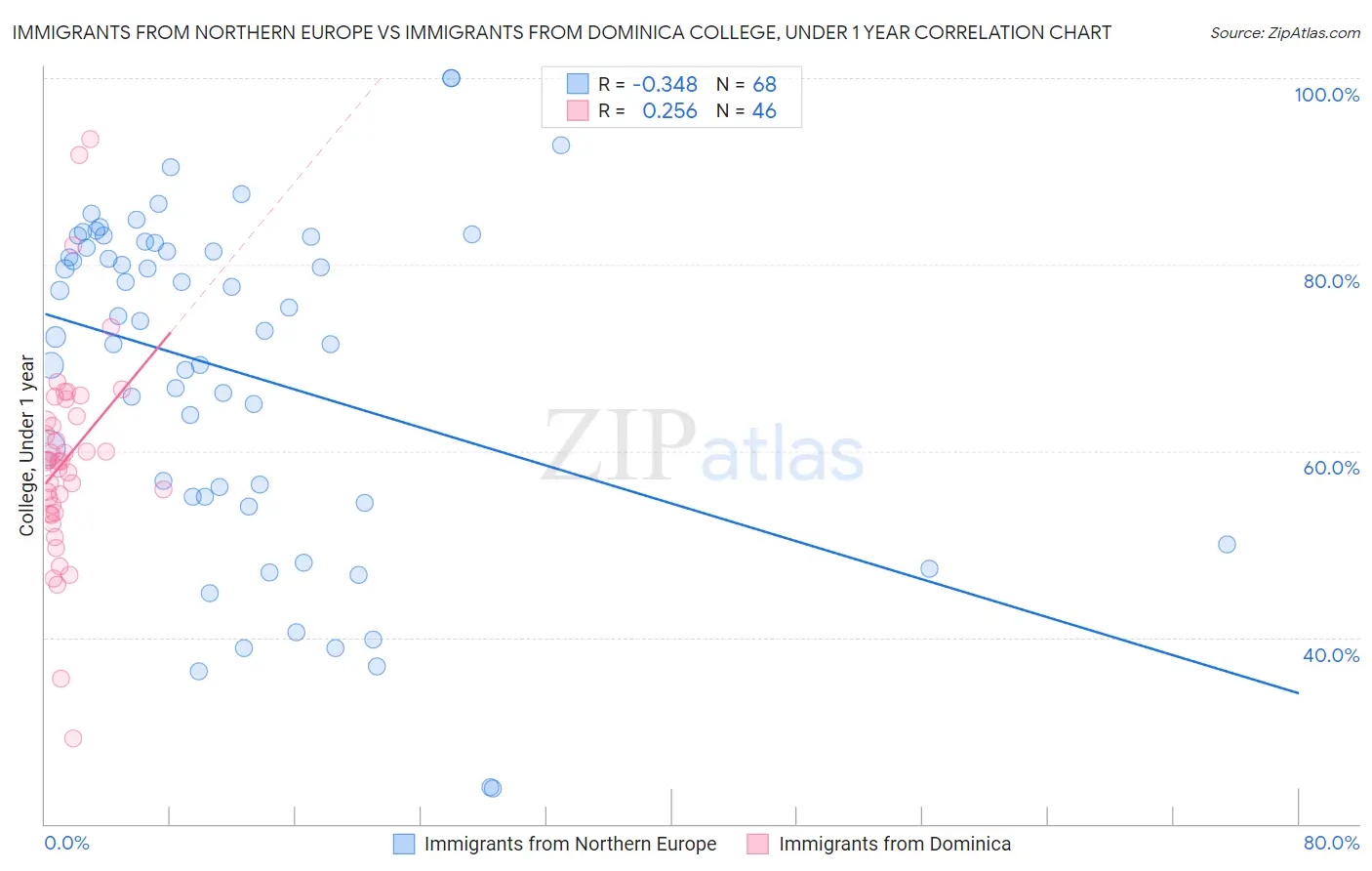 Immigrants from Northern Europe vs Immigrants from Dominica College, Under 1 year