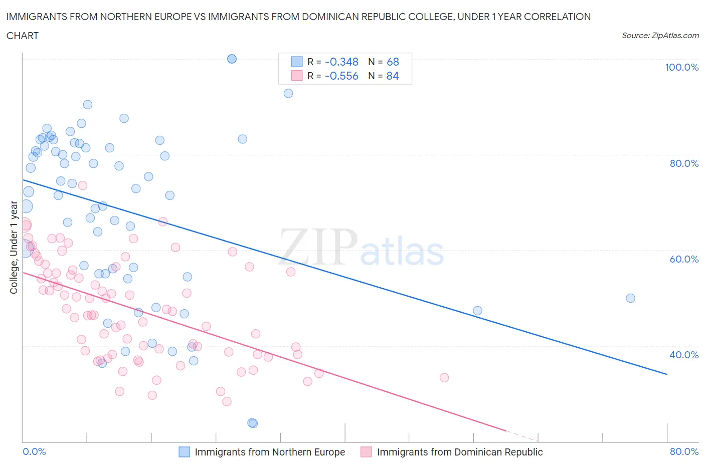 Immigrants from Northern Europe vs Immigrants from Dominican Republic College, Under 1 year