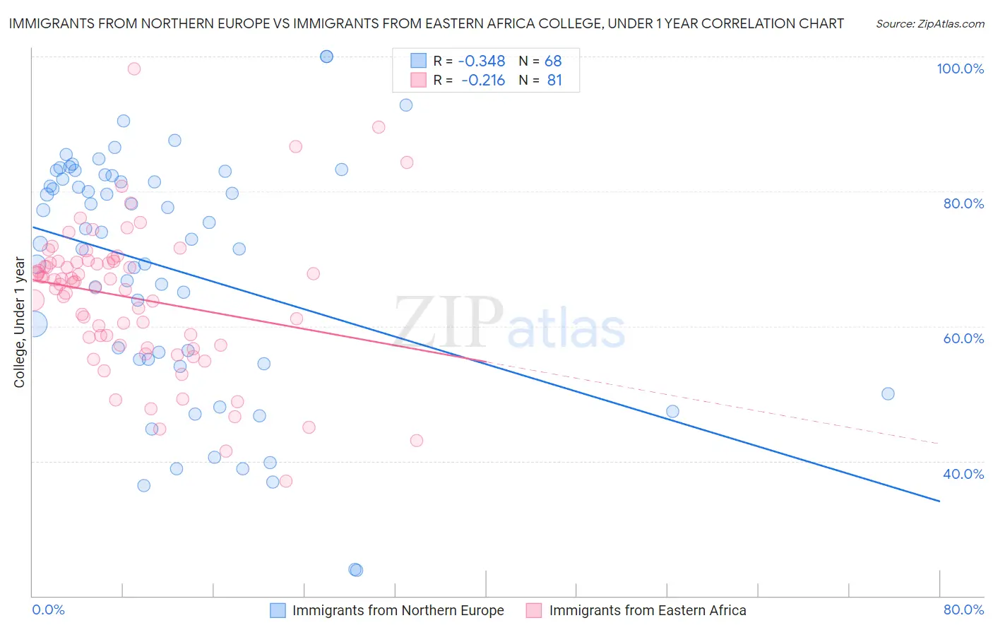 Immigrants from Northern Europe vs Immigrants from Eastern Africa College, Under 1 year