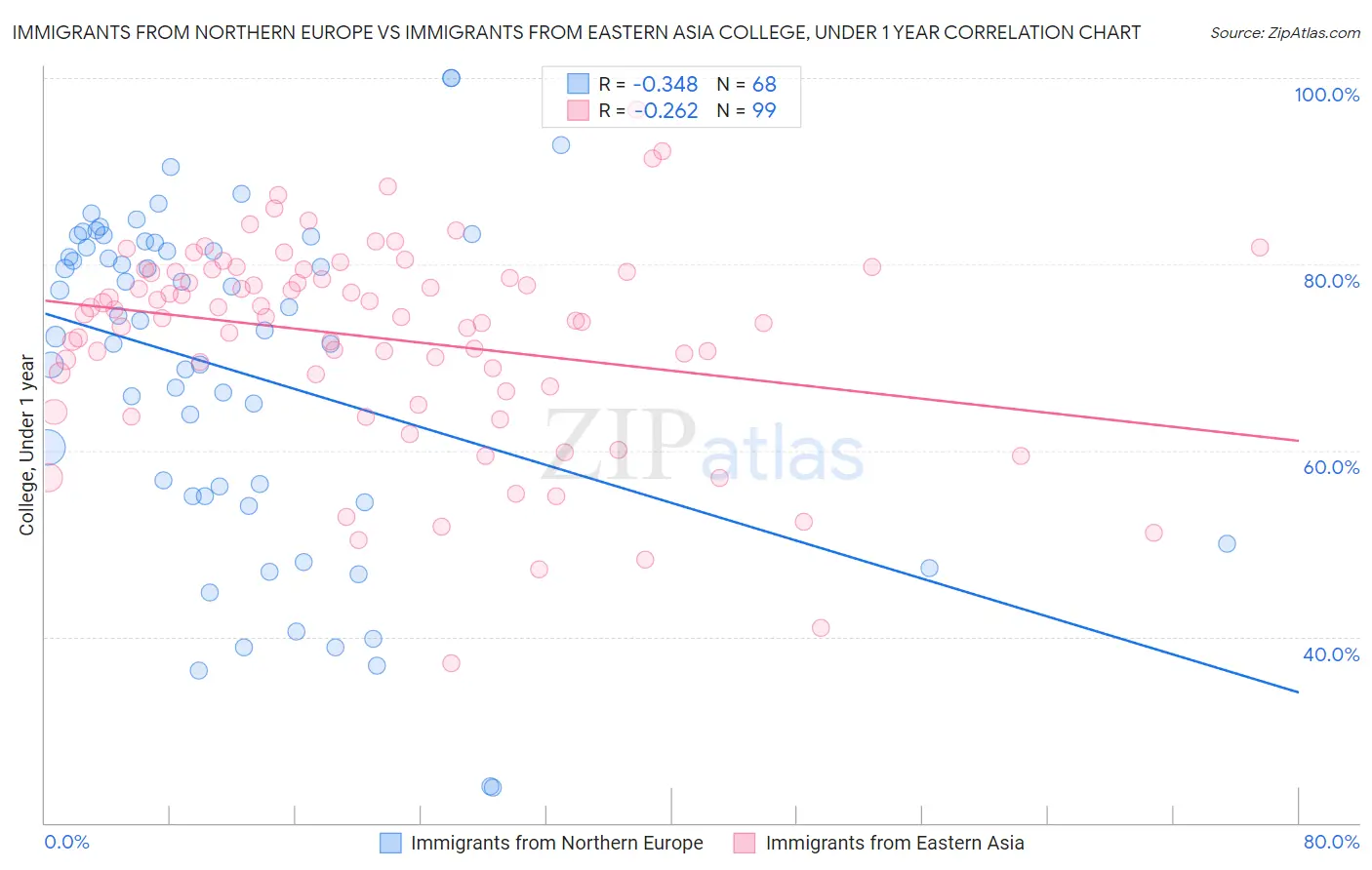 Immigrants from Northern Europe vs Immigrants from Eastern Asia College, Under 1 year