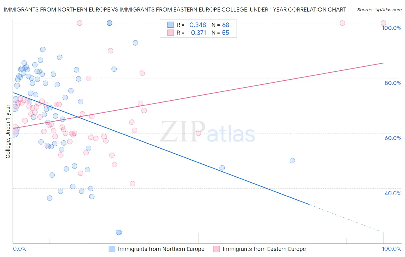 Immigrants from Northern Europe vs Immigrants from Eastern Europe College, Under 1 year