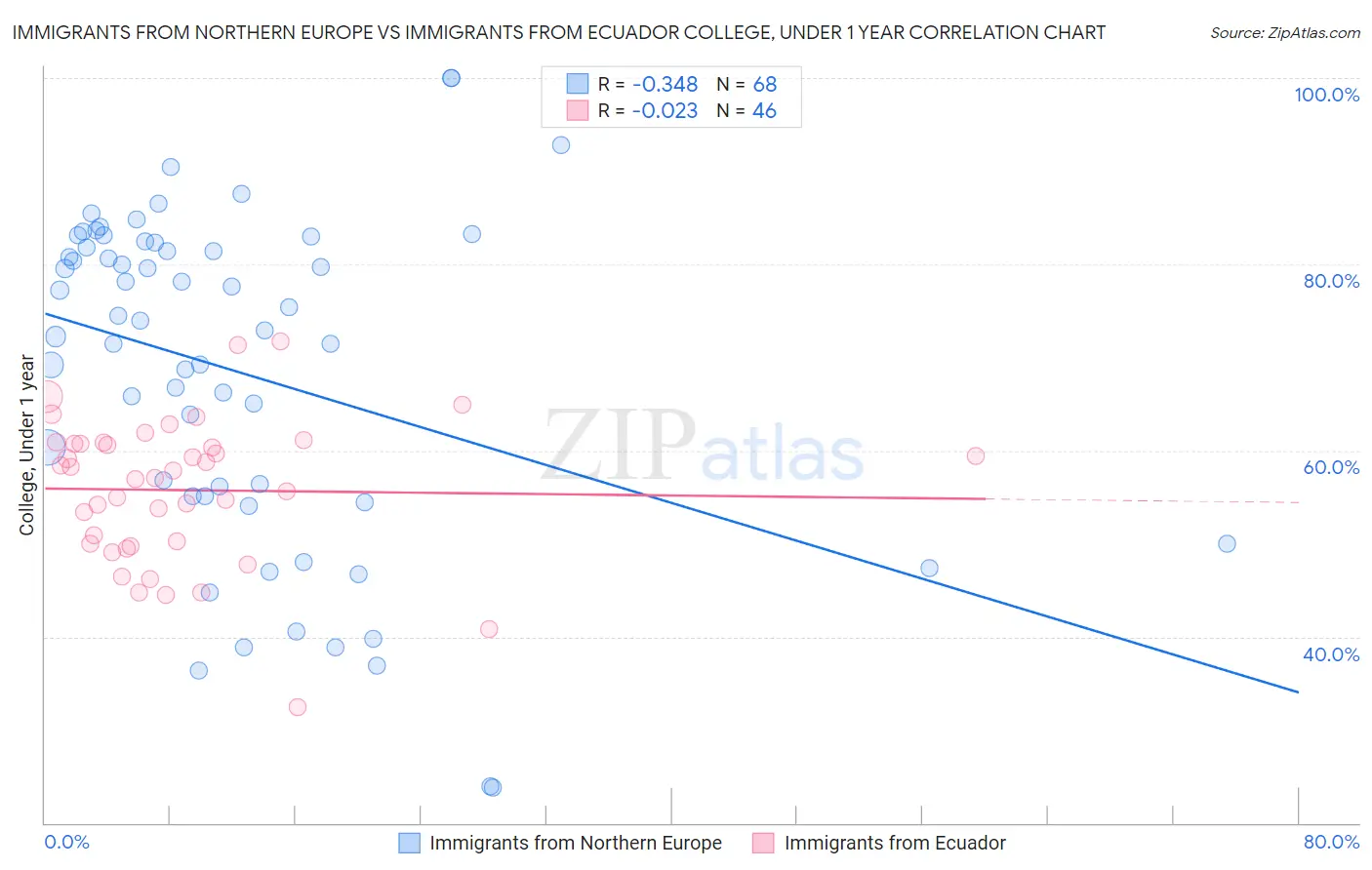 Immigrants from Northern Europe vs Immigrants from Ecuador College, Under 1 year