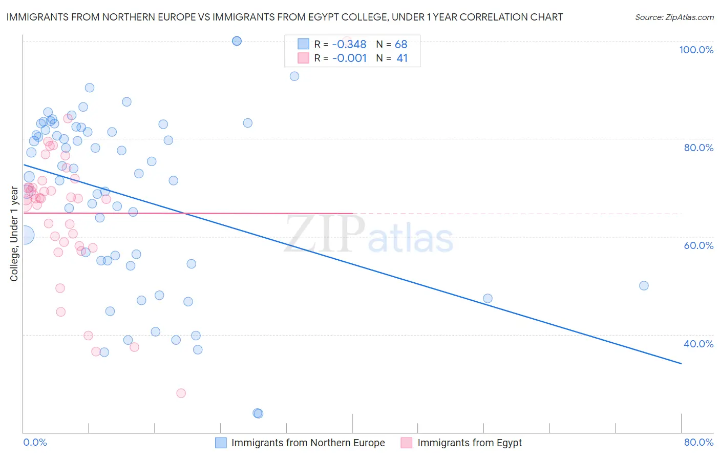 Immigrants from Northern Europe vs Immigrants from Egypt College, Under 1 year