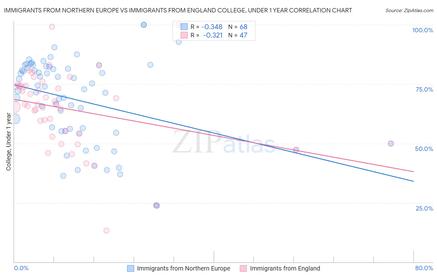 Immigrants from Northern Europe vs Immigrants from England College, Under 1 year