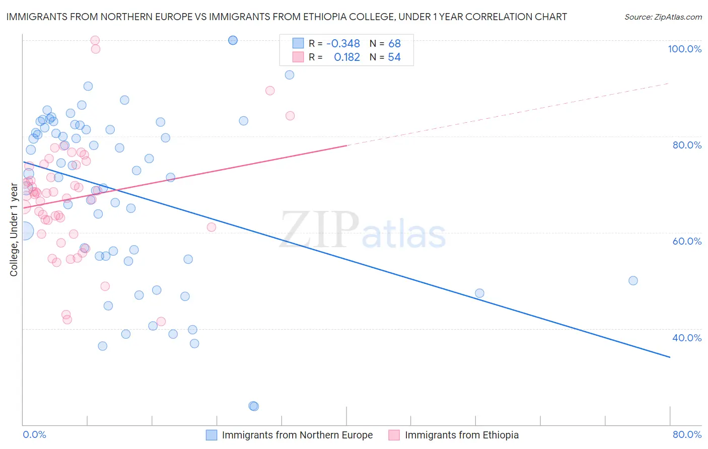 Immigrants from Northern Europe vs Immigrants from Ethiopia College, Under 1 year