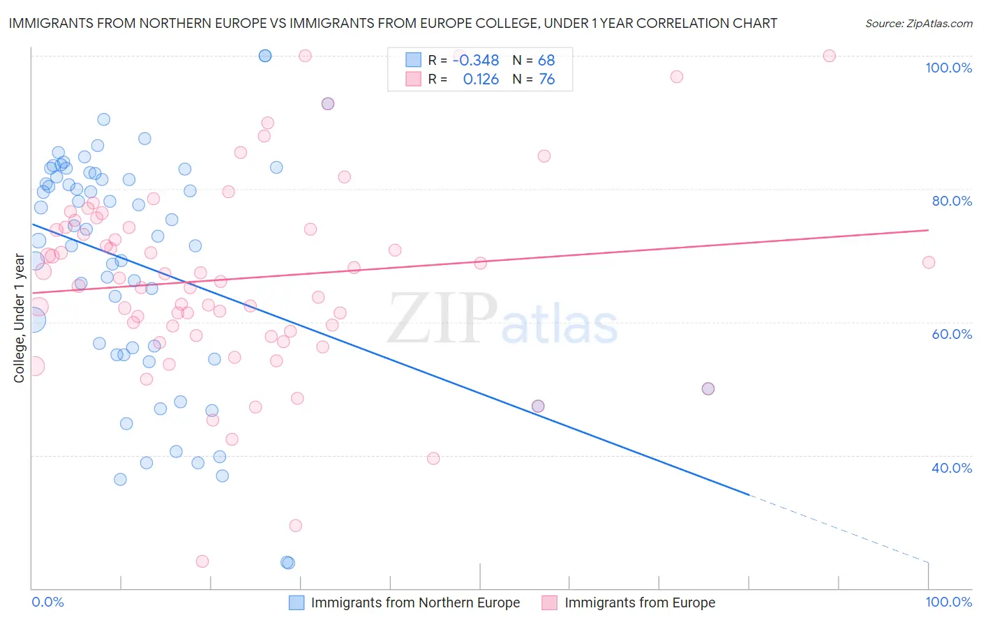 Immigrants from Northern Europe vs Immigrants from Europe College, Under 1 year