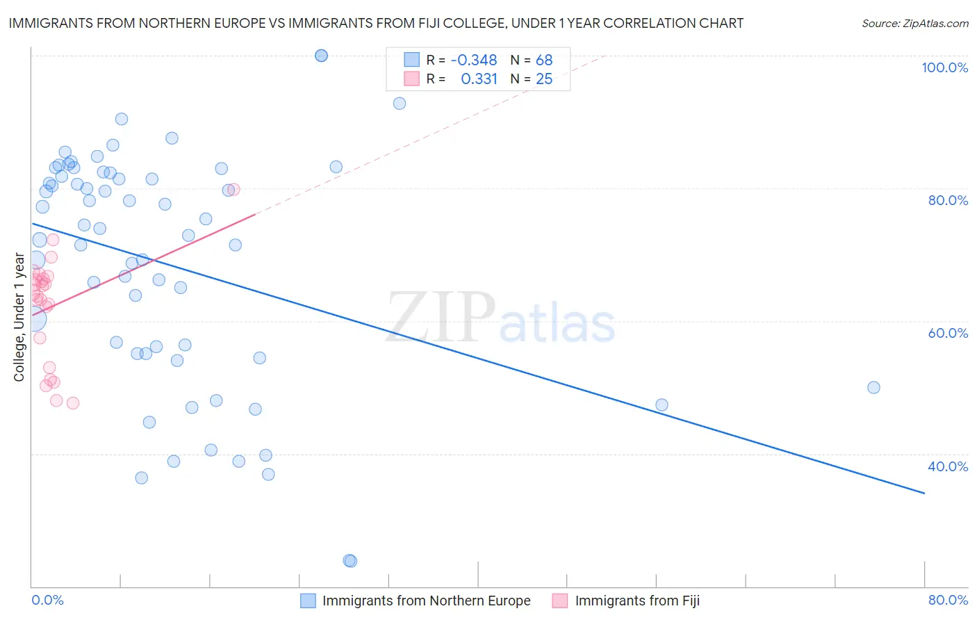 Immigrants from Northern Europe vs Immigrants from Fiji College, Under 1 year