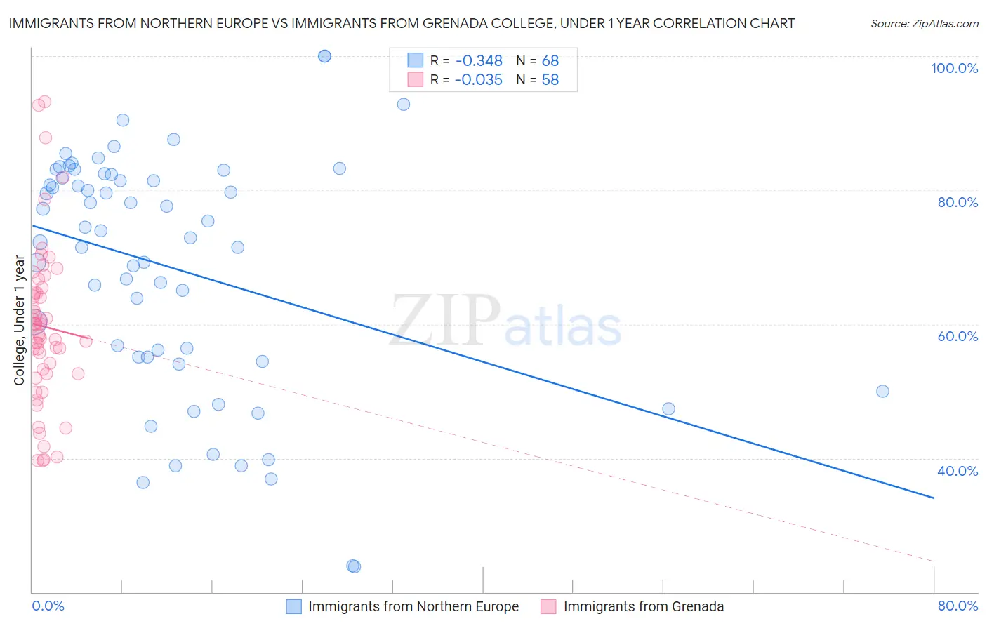 Immigrants from Northern Europe vs Immigrants from Grenada College, Under 1 year