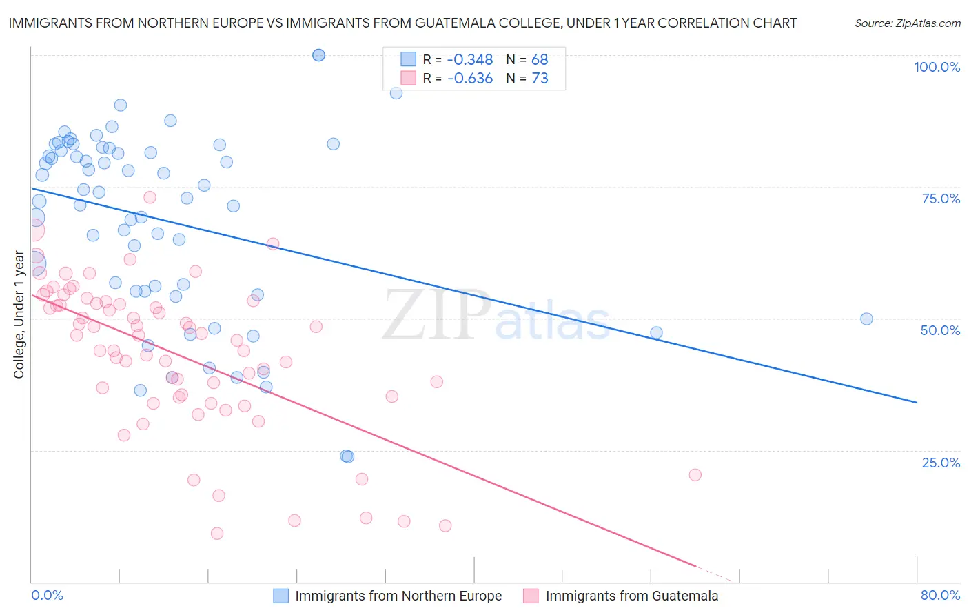 Immigrants from Northern Europe vs Immigrants from Guatemala College, Under 1 year