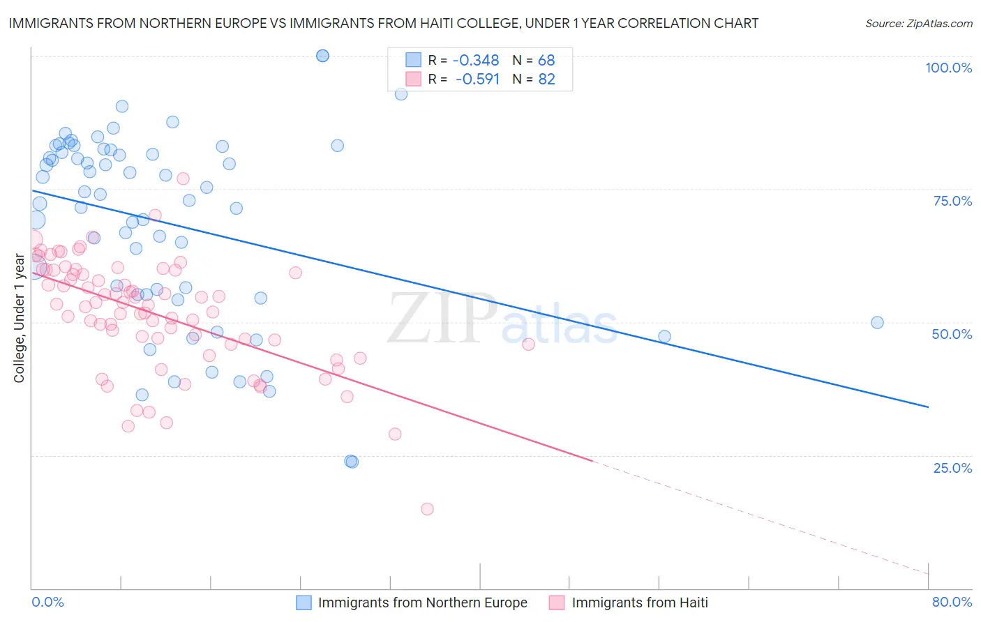 Immigrants from Northern Europe vs Immigrants from Haiti College, Under 1 year