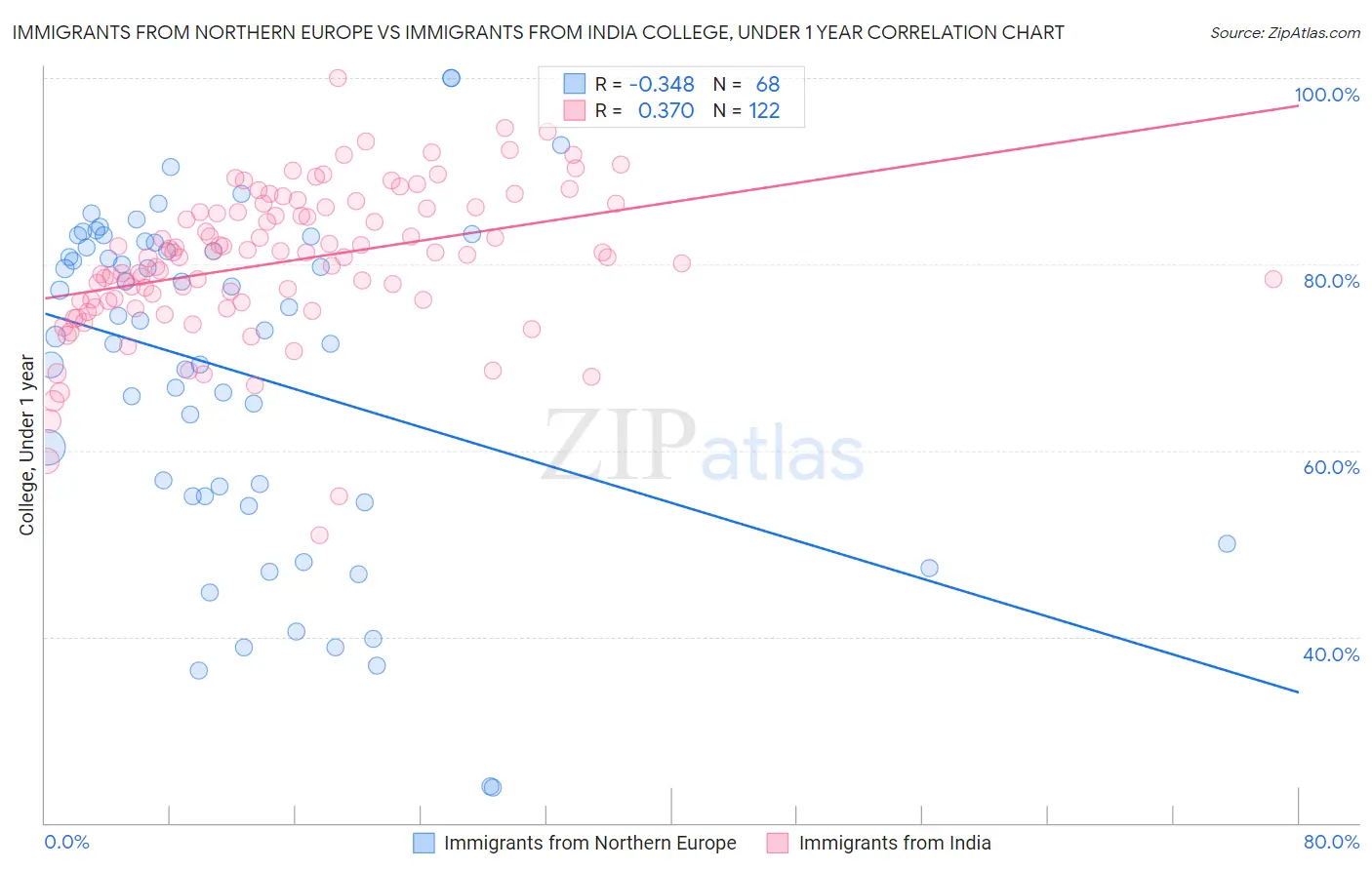 Immigrants from Northern Europe vs Immigrants from India College, Under 1 year
