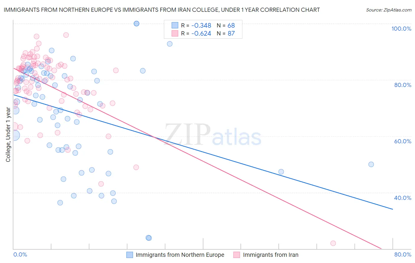 Immigrants from Northern Europe vs Immigrants from Iran College, Under 1 year