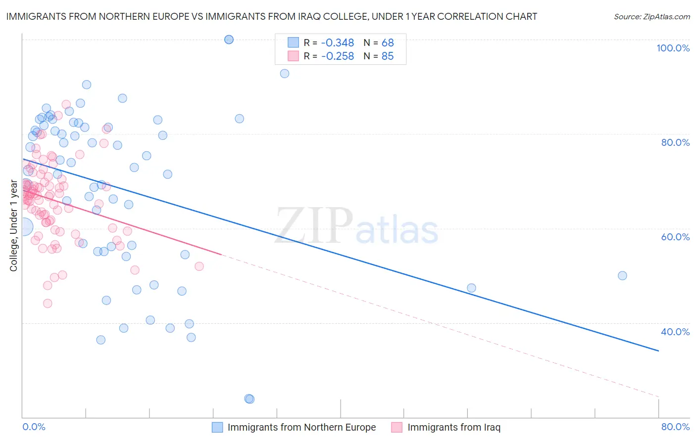 Immigrants from Northern Europe vs Immigrants from Iraq College, Under 1 year