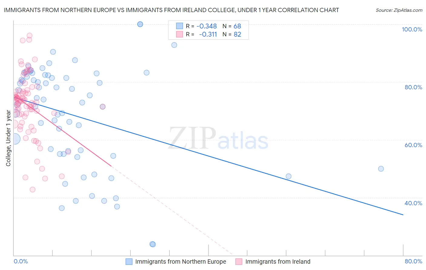 Immigrants from Northern Europe vs Immigrants from Ireland College, Under 1 year