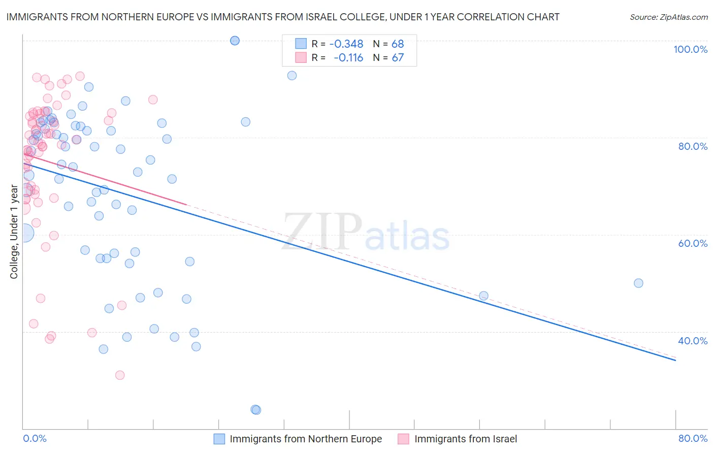 Immigrants from Northern Europe vs Immigrants from Israel College, Under 1 year